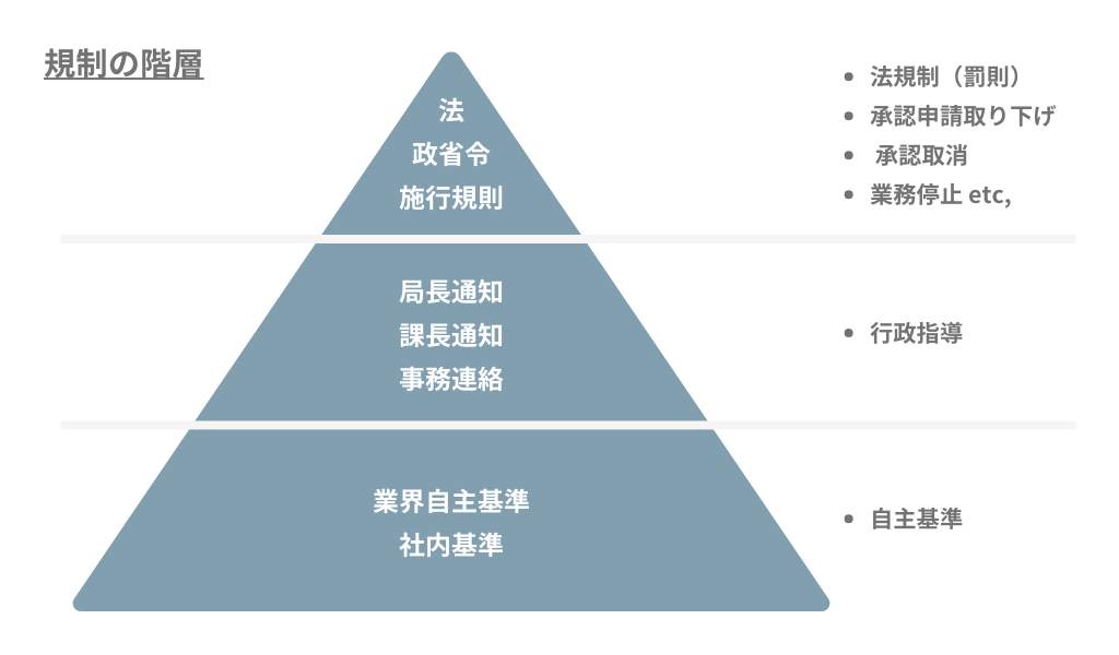 規制の階層